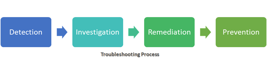 Network Trouble Shooting Process.png